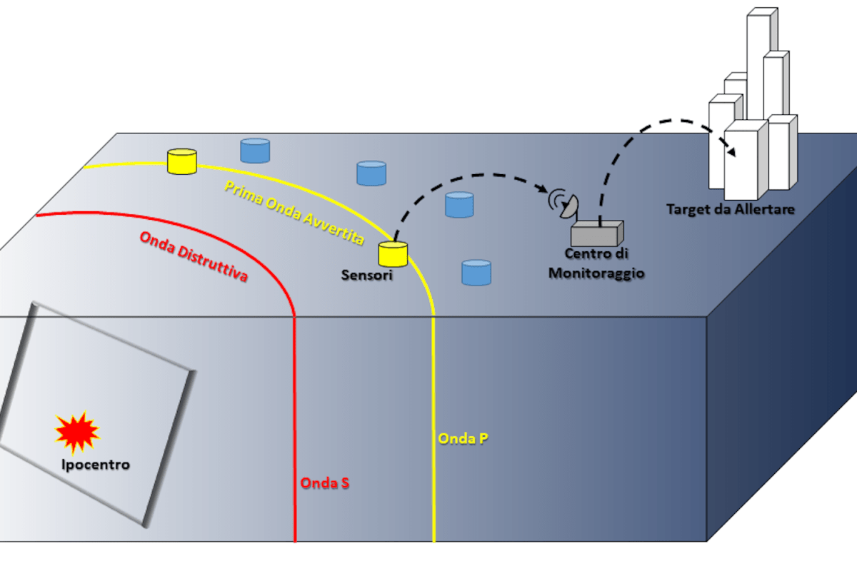 Un convegno sull’Early Warning