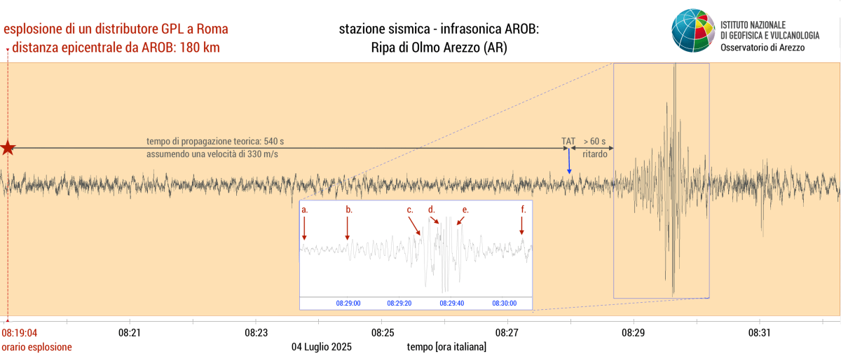 Una forte esplosione a Roma registrata da un microbarometro ad Arezzo